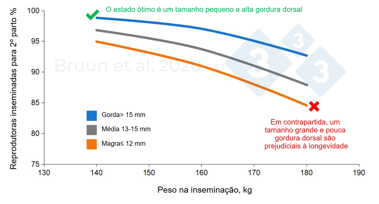 <p>Relação entre o peso e a espessura da gordura dorsal da porca primípara à primeira cobrição e a sua vida produtiva e longevidade. Bruun et al. (2020): Relatório de ensaio n.&ordm; 1206, SEGES Innovation</p>
